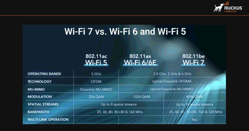 Wi-Fi 7 vs. Wi-Fi 6 and Wi-Fi 5.png