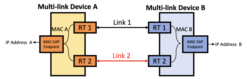 Wi-Fi 7 Multi-link Operation